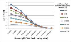 IgM Antibody (RM121), Biotin, Novus Biologicals 50 &mu;g | Buy Online | Novus Biologicals | Fisher Scientific